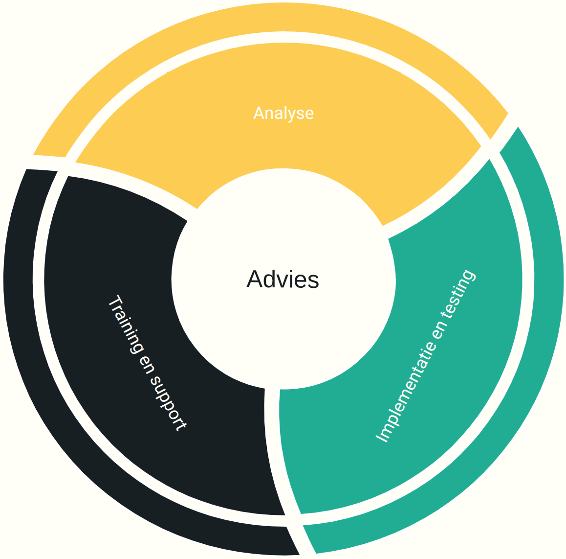 Diagram over hoe van Helvert hun projecten aanpakt